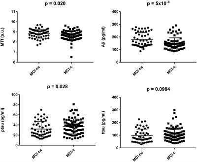 Low Cerebrospinal Fluid Levels of Melanotransferrin Are Associated With Conversion of Mild Cognitively Impaired Subjects to Alzheimer’s Disease